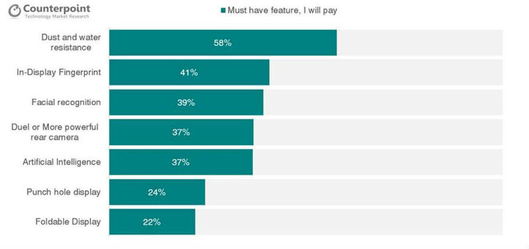 premium smartphone, samsung, oneplus, samsung users, oneplus users, counterpoint, counterpoint research, counterpoint research india premium smartphone consumer survey, premium segment, premium smartphone segment, premium smartphone research
