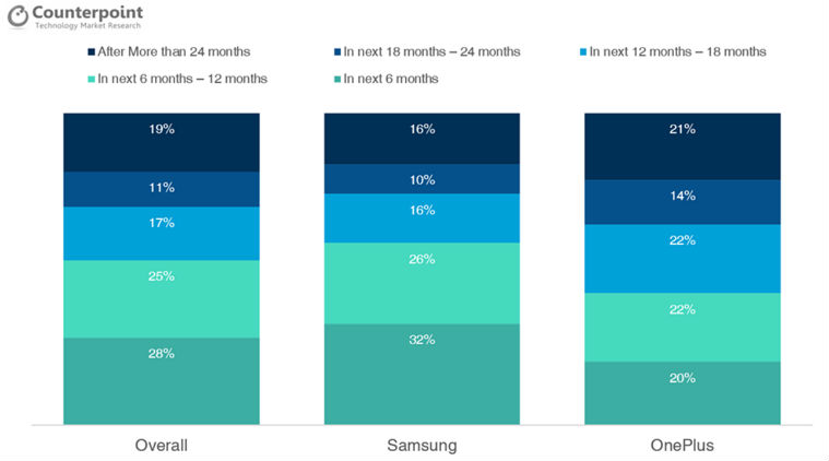 premium smartphone, samsung, oneplus, samsung users, oneplus users, counterpoint, counterpoint research, counterpoint research india premium smartphone consumer survey, premium segment, premium smartphone segment, premium smartphone research