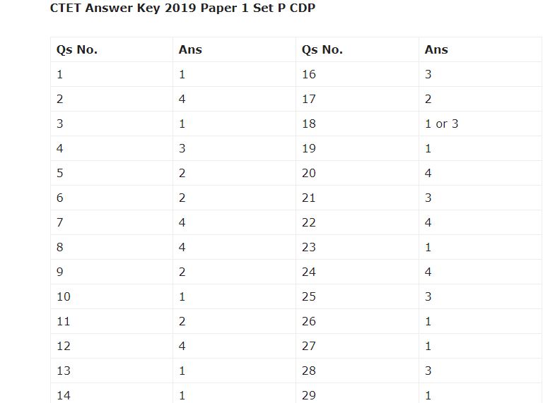 CTET 2019, ctet unofficial answer keys 2019, CBSE CTET, ctet.nic.in, CTET 2019 answer key, how to check CTET 2019 answer key, how to download CTET 2019 answer key, CBSE CTET