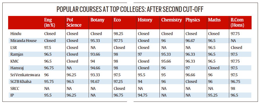 delhi university, delhi university admission, du admission, du admission second list, du admission ews list, education news