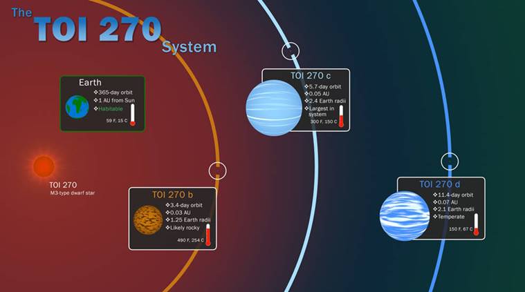 Exoplanets, Three new planets, neighbourhood star, three new worlds, new planets discovered, tech news, science news, Indian Express