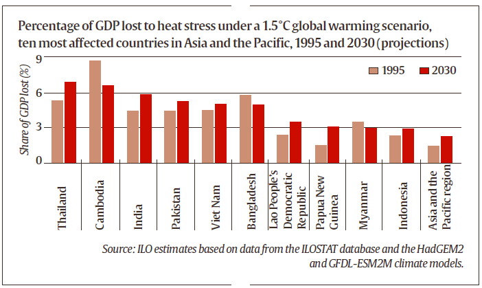 global warming, global warming effect on jobs, jobs in india, productivity, heat stress, temperature, high temperatures, humidity, indian express