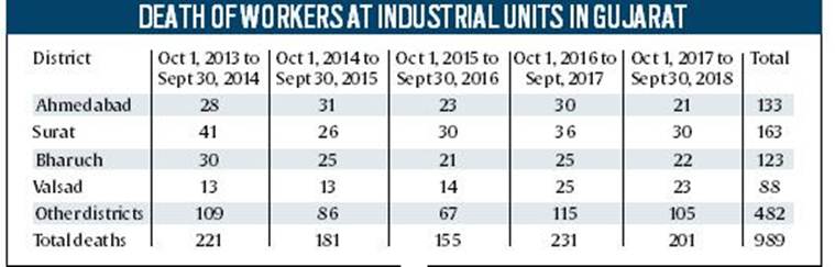 accidents, industrial accidents, industrial accidents gujarat, gujarat industrial accidents, reliance industries, tata, essar, factory workers, ahmedabad, gujarat, gujarat news, indian express news