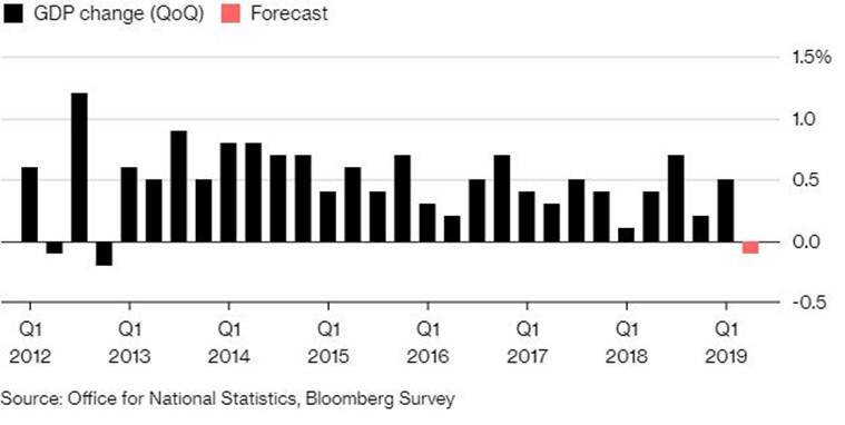 united kingdom, uk, economy,  uk economy, britain, britain economy, trade, trade tensions, england, markets, business, uk economy shrinking, world news, indian express news 