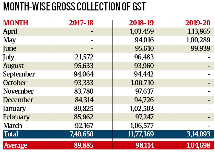 Telling Numbers Growth of GST collection, from one fiscal to the next