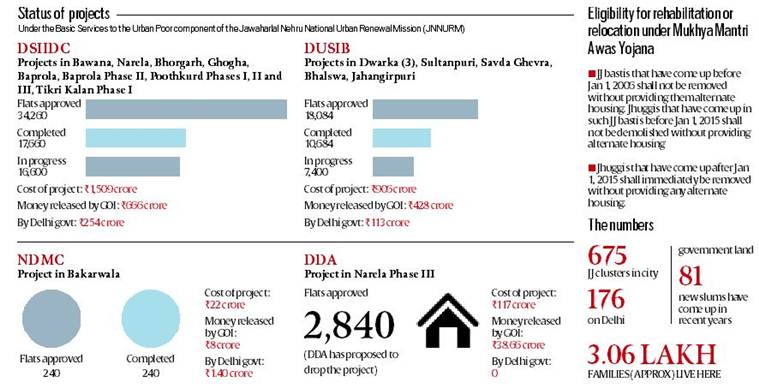 delhi slums, delhi housing for poor, dda housing, dda housing slum dwellers, jj colony, JNNURM, delhi modernisation project, delhi development authority, 