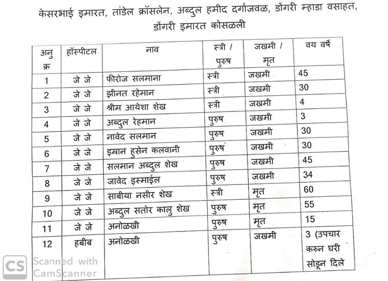 Mumbai building collapse in Dongri: List of deceased and injured