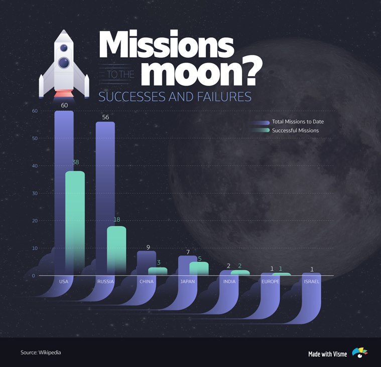 Chandrayaan-2: Off to the moon