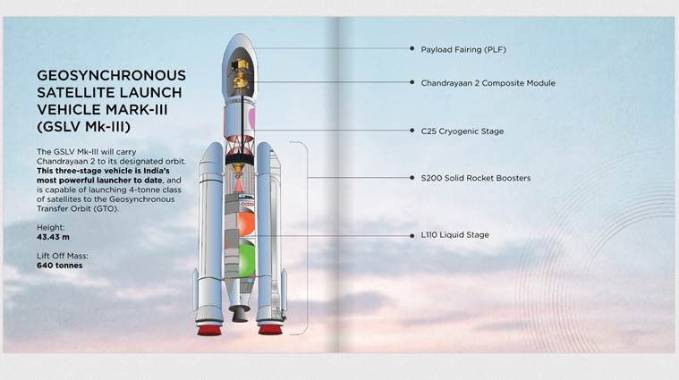 chandrayaan 2, isro chandrayaan 2, chandrayaan 2 launch, india moon mission, india moon mission chandrayaan 2, chandrayaan 2 launch live, chandrayaan 2 launch live streaming, chandrayaan cheatsheet, chandrayaan india mission cheatsheet, chandrayaan 2 mission, chandrayaan 2 mission launch, chandrayaan 2 moon mission launch, chandrayaan 2 moon mision launch live, chandrayaan 2 launch live streaming, chandrayaan 2 live streaming online, chandrayaan 2 online, chandryaan indian express, indian express