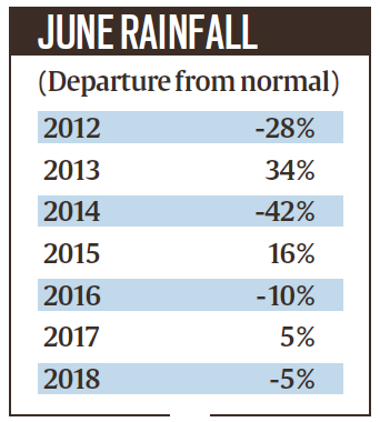 Late monsoon: 33% deficit in June, highest in five years