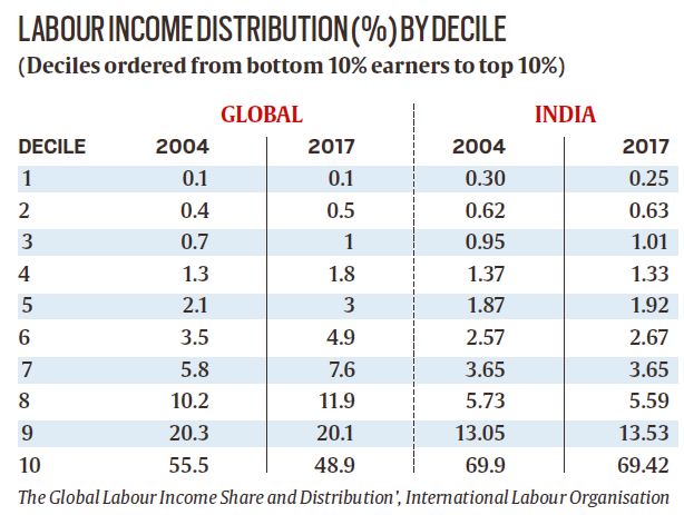 Telling Numbers: The gap between high and low earners, in India and ...