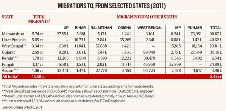 What data from Census 2011 show on migrations
