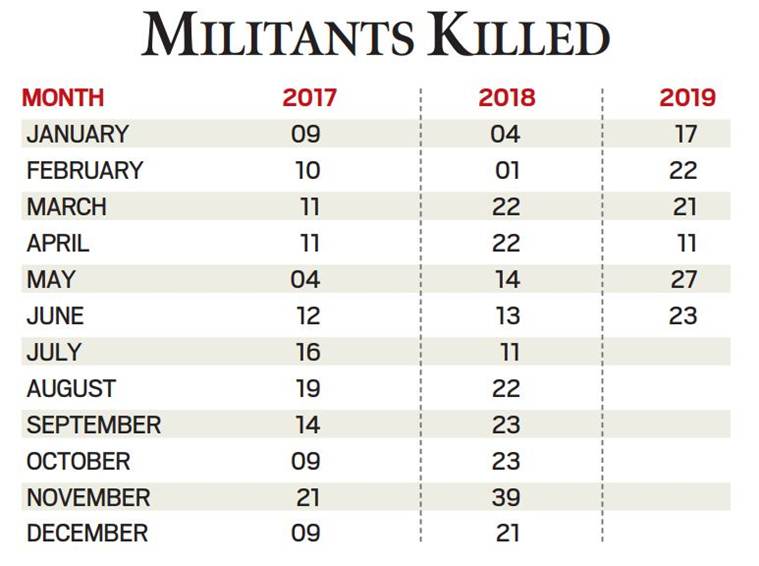 jammu and kashmir miltants, jammu and kashmir militant encounter, j&k milatnts killed in 2019, j&k militancy, j&k militants, jammu kashmir violence, indian express