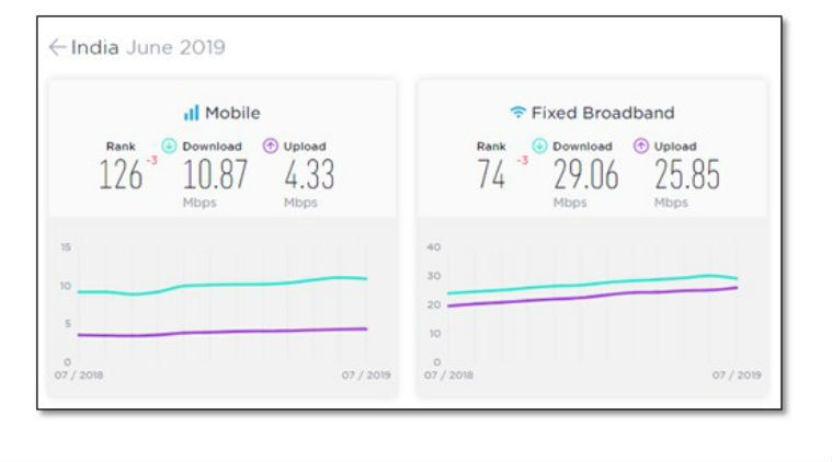 India mobile, fixed broadband speeds drop 3 ranks in June: Ookla Speedtest | Technology News ...