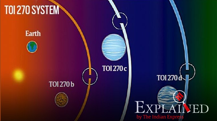 TOI 270: new planetary system about 73 light years away from Earth ...
