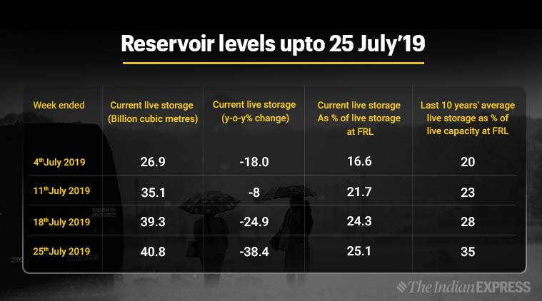 impact of southwest monsoon rainfall on agriculture in India