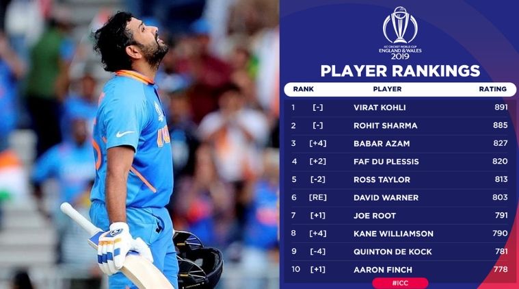 rohit-sharma-gets-his-career-high-icc-odi-rankings-after-superb-show-in