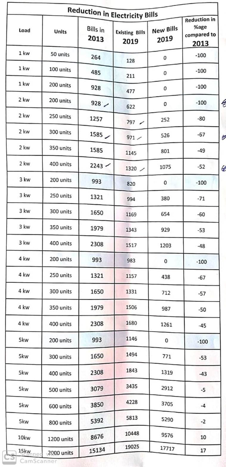 1 unit electricity cost in india