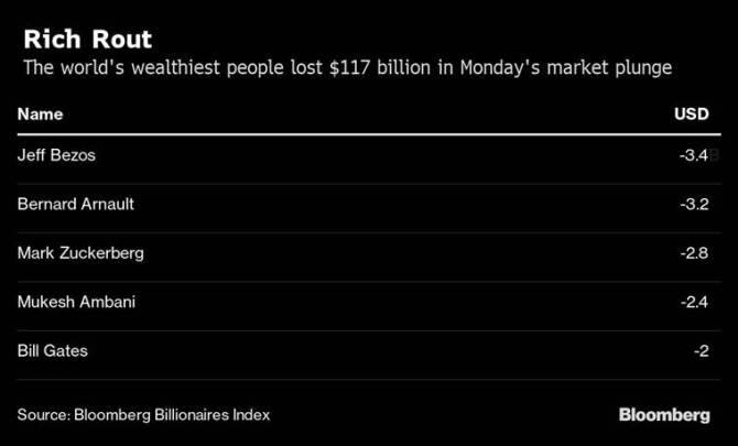 mukesh ambani, mukesh ambani trade loss, mukesh ambani loses 2.4 billion dollars, jeff bezos, monday market meltdown, us china trade war