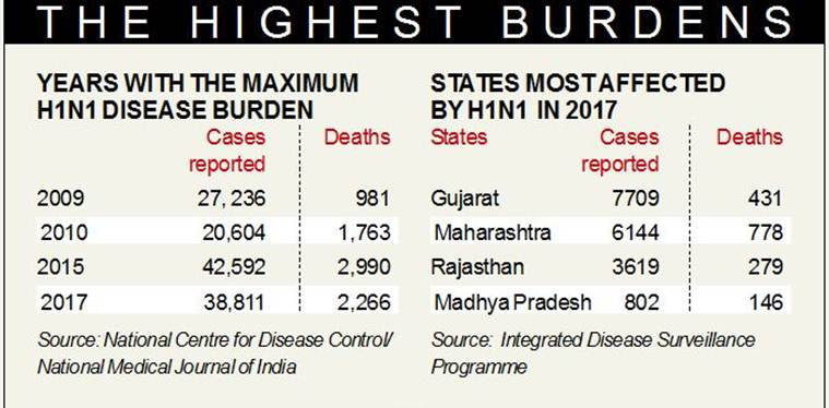 h1n1 deaths, h1n1 virus india, what is h1n1 virus, latest news, indian express