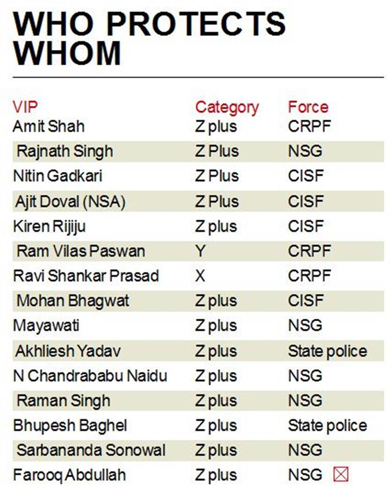 Simply Put How The Forces Protect Vips Explained News The Indian Express