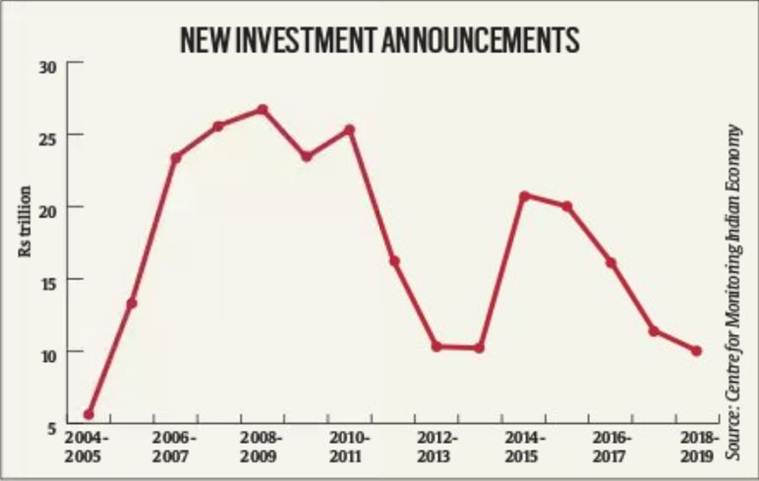 india economy slowdown, nirmala sitharaman economy slowdown measures, parle g sales down, auto sector production economy, Indian economy, India economy supply demand, demand paucity india, supply demand rate indian economy, indian express