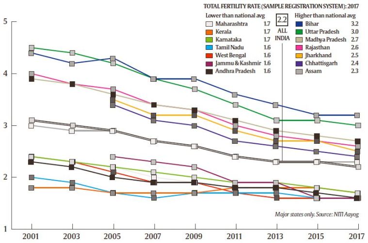 Explained: What fertility rate data show
