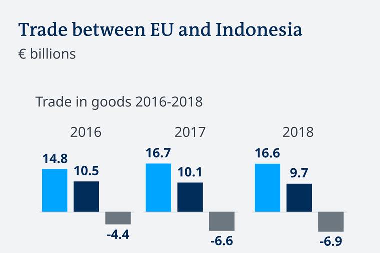 indonesia european union trade, indonesia eu trade, eu indonesia trade, joko widodo, world news