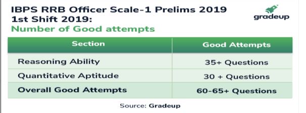 IBPS RRB Officer scale 1 prelims 2019, IBPS RRB Prelims, IBPS RRB Prelims analysis, IBPS RRB Prelims exam analysis, IBPS RRB Prelims Analysis, IBPS RRB Officer scale 1 prelims Analysis, IBPS Prelims