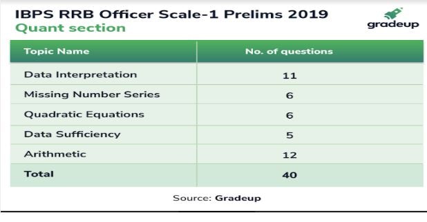IBPS RRB Officer scale 1 prelims 2019, IBPS RRB Prelims, IBPS RRB Prelims analysis, IBPS RRB Prelims exam analysis, IBPS RRB Prelims Analysis, IBPS RRB Officer scale 1 prelims Analysis, IBPS Prelims