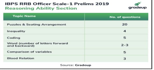 IBPS RRB Officer scale 1 prelims 2019, IBPS RRB Prelims, IBPS RRB Prelims analysis, IBPS RRB Prelims exam analysis, IBPS RRB Prelims Analysis, IBPS RRB Officer scale 1 prelims Analysis, IBPS Prelims