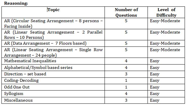 IBPS RRB office assistant prelims 2019 exam analysis, IBPC regional rural bank exam analysis, employment news, govt jobs, sarkari naukri, sarkari naukri result, 