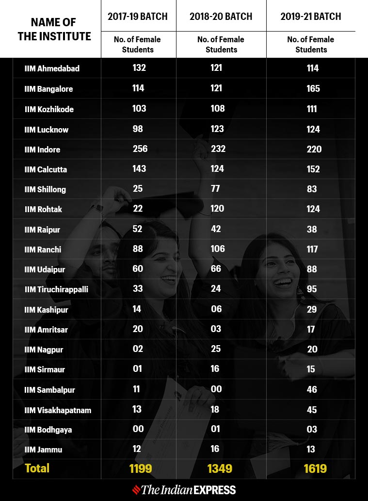 IIMs see rise in women students this year Education News The Indian