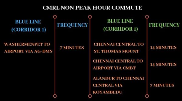 CMRL, Chennai Metro, train Frequency