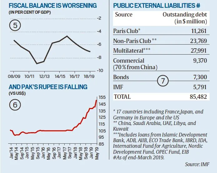 Explained What ails Pakistan’s economy? Is it drowning in debt