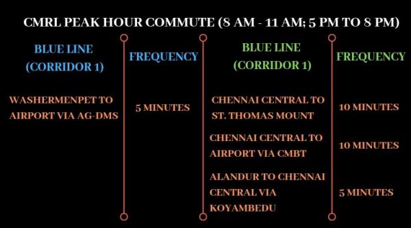 CMRL, Chennai Metro, train Frequency