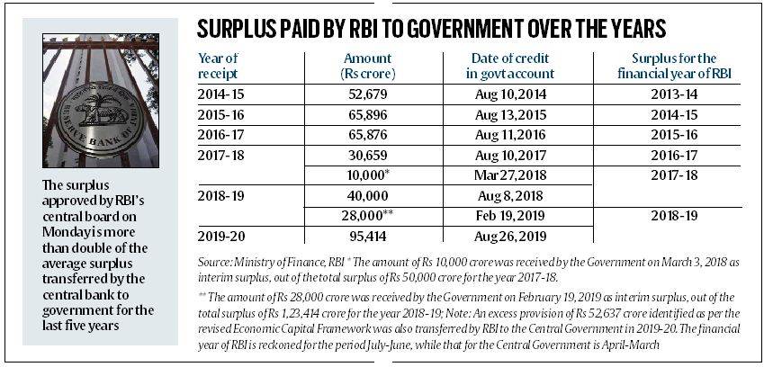 reserve bank of india surplus to government, shaktikanta das rbi governor, urjit patel resign, jalan committee govt surplus, india economy slowdown,