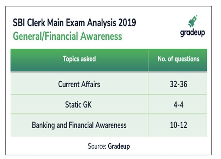 sbi clerk main 2019 exam analysis, sbi clerk main question paper, sbi clerk main important questions, employment news, govt bank jobs, SBI clerk sample paper, SBI PO sample paper, sarkari naukri, sarkari naukri result, employment news