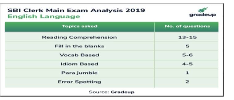 sbi clerk main 2019 exam analysis, sbi clerk main question paper, sbi clerk main important questions, employment news, govt bank jobs, SBI clerk sample paper, SBI PO sample paper, sarkari naukri, sarkari naukri result, employment news