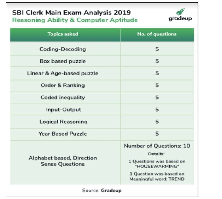 sbi clerk main 2019 exam analysis, sbi clerk main question paper, sbi clerk main important questions, employment news, govt bank jobs, SBI clerk sample paper, SBI PO sample paper, sarkari naukri, sarkari naukri result, employment news