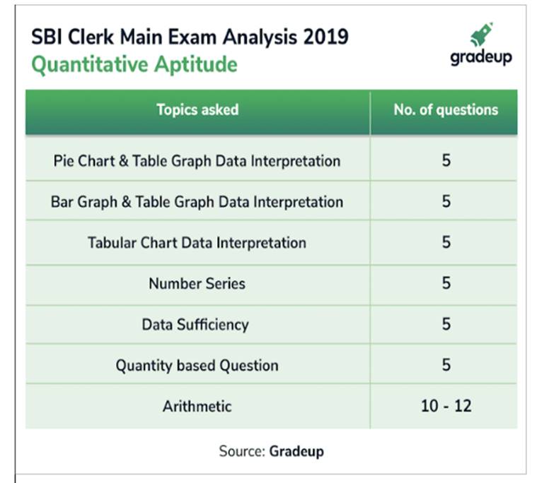 sbi clerk main 2019 exam analysis, sbi clerk main question paper, sbi clerk main important questions, employment news, govt bank jobs, SBI clerk sample paper, SBI PO sample paper, sarkari naukri, sarkari naukri result, employment news