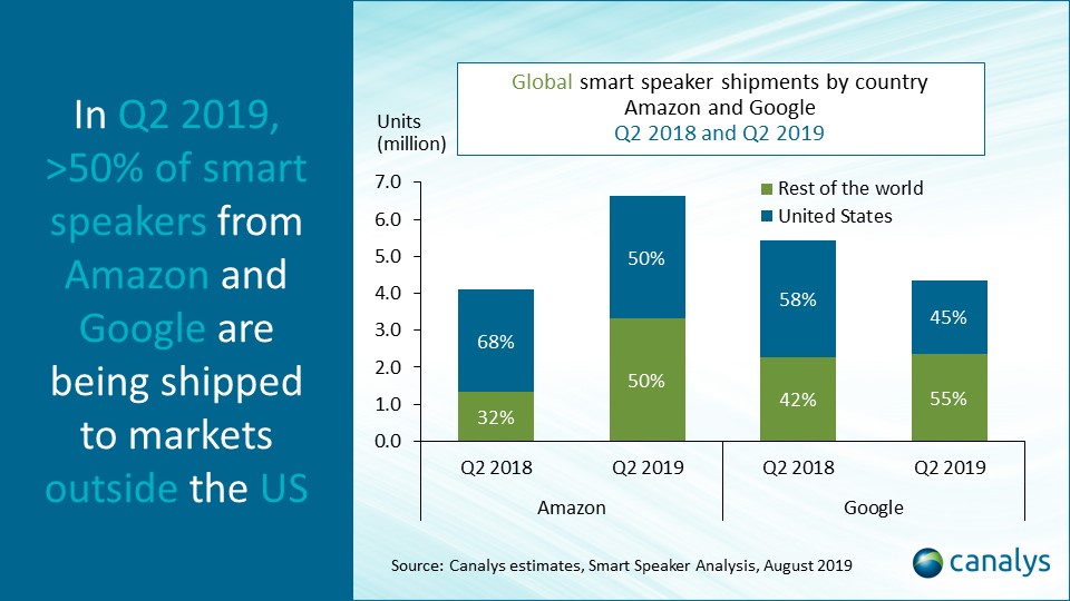Baidu, Baidu smart speaker, Google smart speaker segment, Baidu passes Google in smart speaker, Canalys smart speaker, Amazon Alexa, Google Assistant