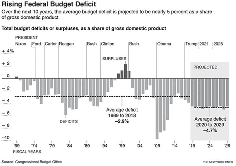donald trump, us president donald trump, us fiscal deficit, US budget deficit rises, us news, world news