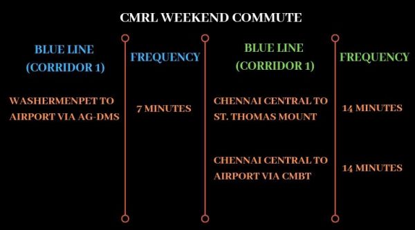 CMRL, Chennai Metro, train Frequency