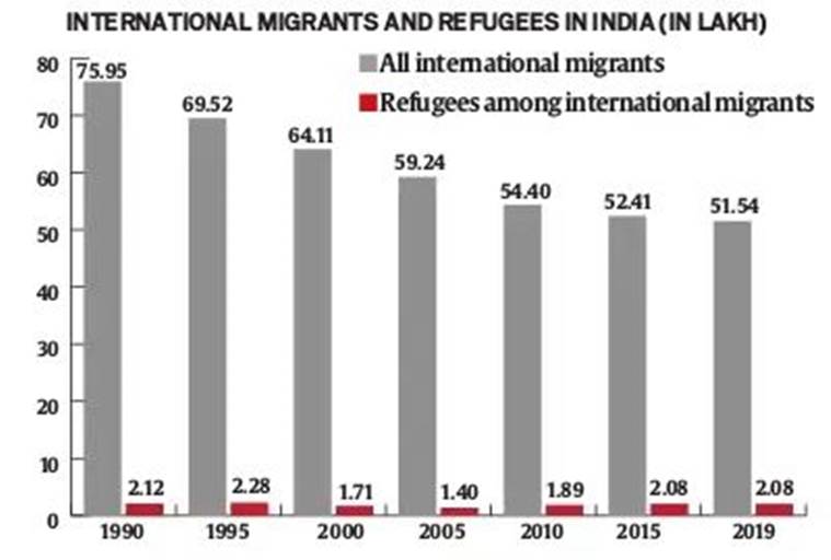 Telling Numbers International migrant count slopes downward in India