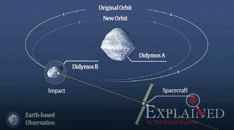 Mission profile of NASA’s DART mission, which aims to deflect Didymos B — the “moonlet” of the Didymos asteroid system. (Photo: European Space Agency)