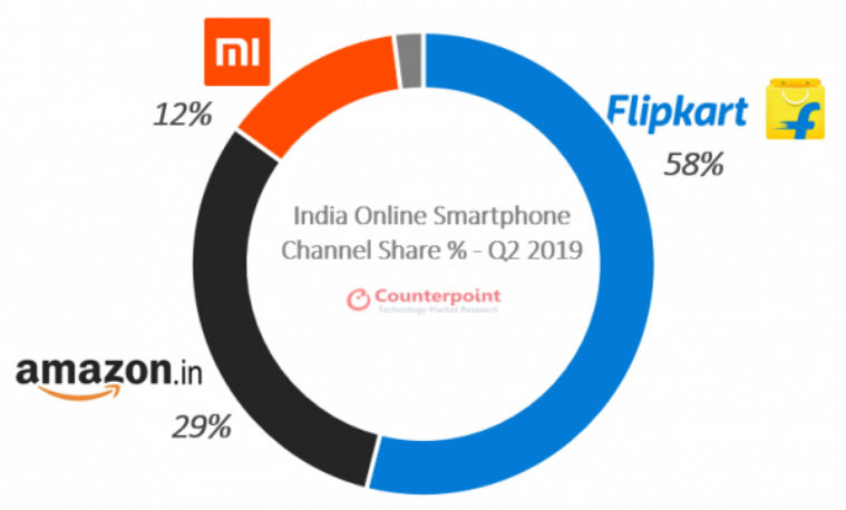 Counterpoint Research Market Monitor Q2 2019, Counterpoint Research, q2 smartphone shipments, april-june smartphone shipments, xiaomi, realme, samsung