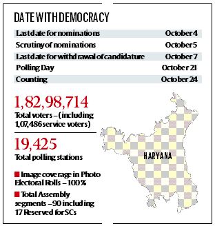 Haryana assembly polls, Haryana assembly election dates, Manohar lal khattar, Haryana chief minister, Haryana bjp, Haryana bjp seats, indian express