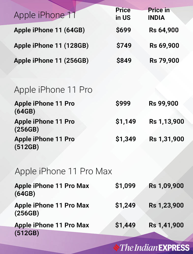 Apple Iphone 11 Cheaper In Us Dubai Full Comparison With India Prices Technology News The Indian Express