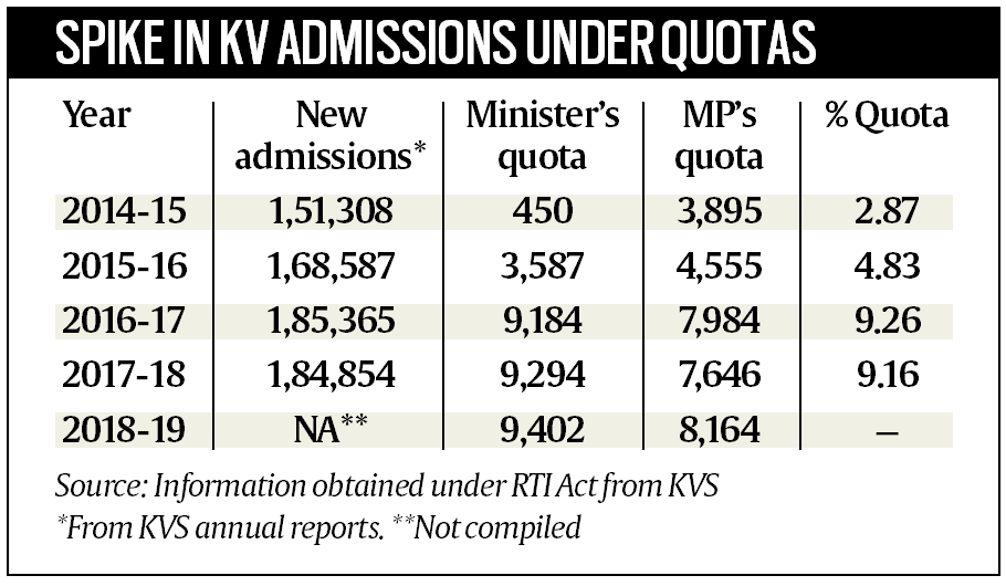 Kendriya Vidyalaya Sanghatan, Kendriya Vidyalaya quota, Kendriya Vidyalaya admission, Right to information act, Ministry of Human Resource development, Kendriya Vidyalaya admission session, education news